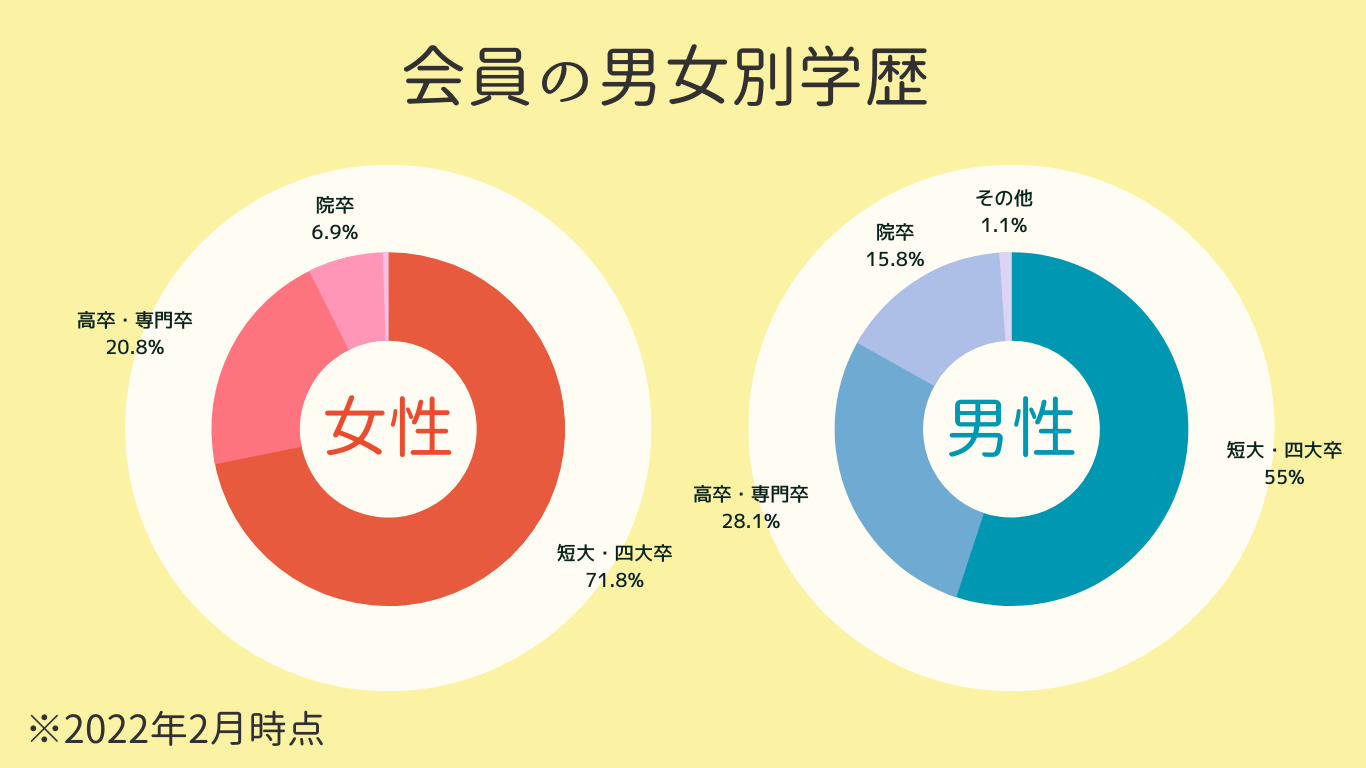 男女別学歴（婚活データ））